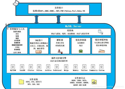 MySQL深度解析 從體系結(jié)構(gòu)到數(shù)據(jù)處理與存儲支持服務(wù)