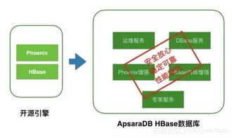 性能飆升，阿里云數據庫HBase版正式上線，打造數據處理與存儲新標桿